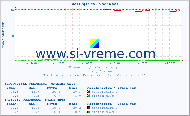 POVPREČJE :: Mestinjščica - Sodna vas :: temperatura | pretok | višina :: zadnji dan / 5 minut.