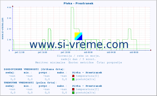 POVPREČJE :: Pivka - Prestranek :: temperatura | pretok | višina :: zadnji dan / 5 minut.