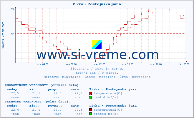 POVPREČJE :: Pivka - Postojnska jama :: temperatura | pretok | višina :: zadnji dan / 5 minut.