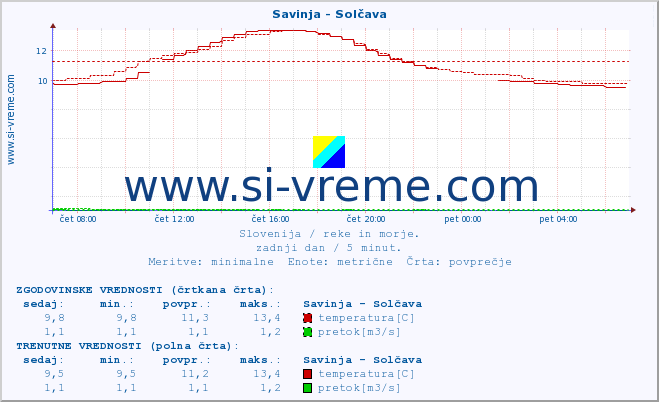 POVPREČJE :: Savinja - Solčava :: temperatura | pretok | višina :: zadnji dan / 5 minut.