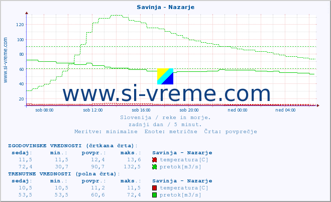 POVPREČJE :: Savinja - Nazarje :: temperatura | pretok | višina :: zadnji dan / 5 minut.