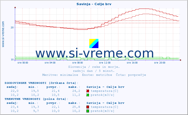 POVPREČJE :: Savinja - Celje brv :: temperatura | pretok | višina :: zadnji dan / 5 minut.