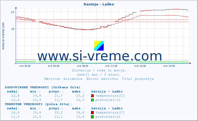 POVPREČJE :: Savinja - Laško :: temperatura | pretok | višina :: zadnji dan / 5 minut.