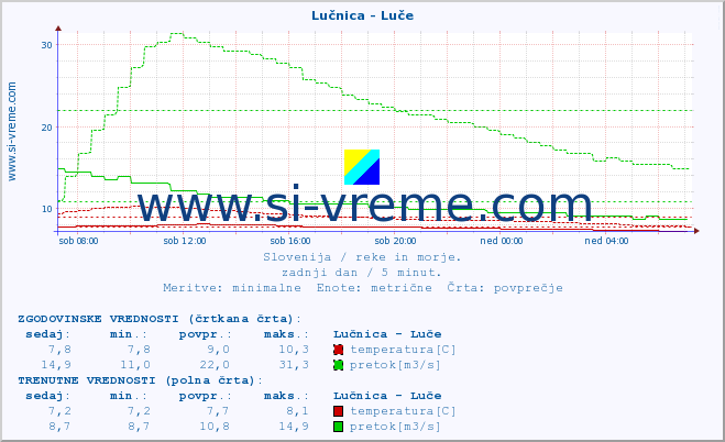 POVPREČJE :: Lučnica - Luče :: temperatura | pretok | višina :: zadnji dan / 5 minut.