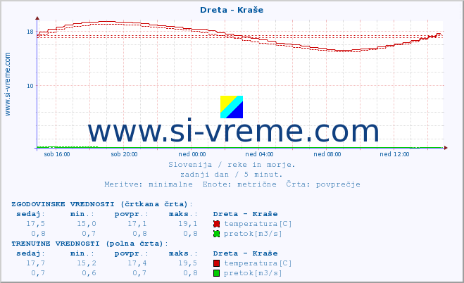 POVPREČJE :: Dreta - Kraše :: temperatura | pretok | višina :: zadnji dan / 5 minut.