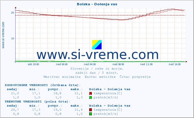 POVPREČJE :: Bolska - Dolenja vas :: temperatura | pretok | višina :: zadnji dan / 5 minut.