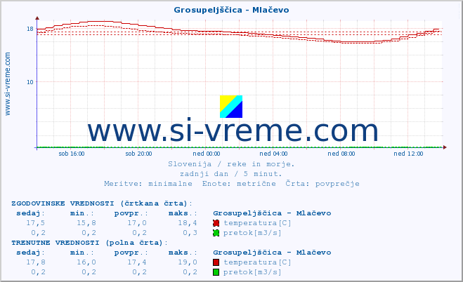 POVPREČJE :: Grosupeljščica - Mlačevo :: temperatura | pretok | višina :: zadnji dan / 5 minut.