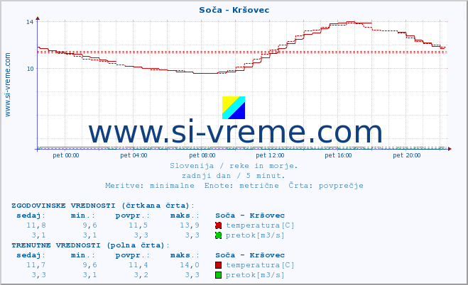 POVPREČJE :: Soča - Kršovec :: temperatura | pretok | višina :: zadnji dan / 5 minut.