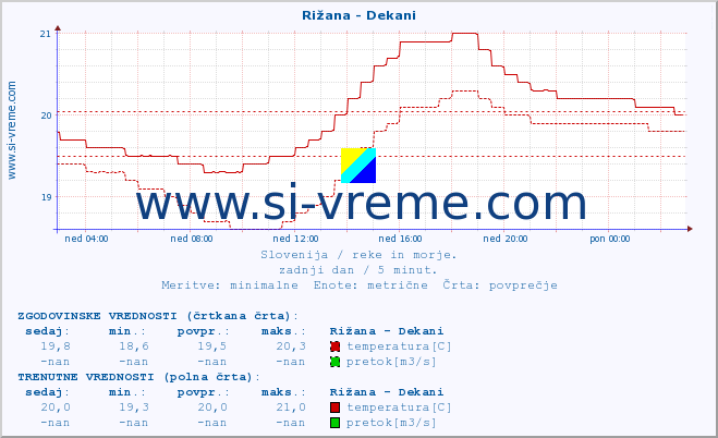 POVPREČJE :: Rižana - Dekani :: temperatura | pretok | višina :: zadnji dan / 5 minut.