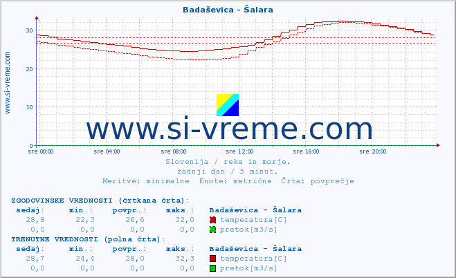 POVPREČJE :: Badaševica - Šalara :: temperatura | pretok | višina :: zadnji dan / 5 minut.