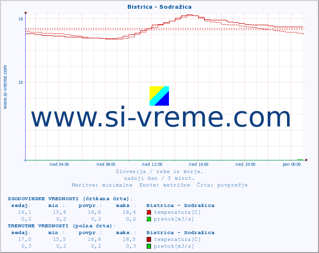 POVPREČJE :: Bistrica - Sodražica :: temperatura | pretok | višina :: zadnji dan / 5 minut.