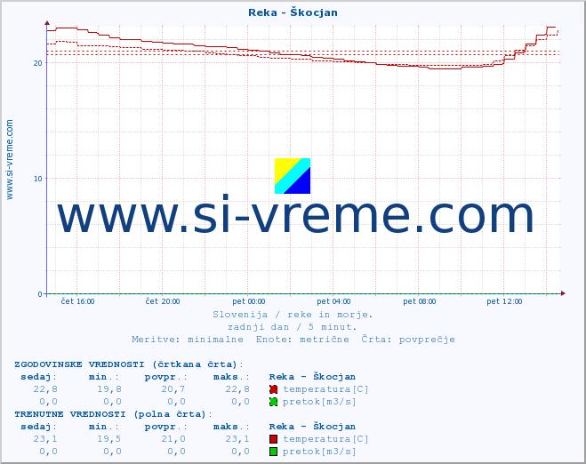 POVPREČJE :: Reka - Škocjan :: temperatura | pretok | višina :: zadnji dan / 5 minut.