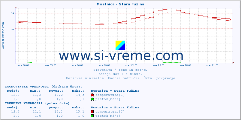 POVPREČJE :: Mostnica - Stara Fužina :: temperatura | pretok | višina :: zadnji dan / 5 minut.