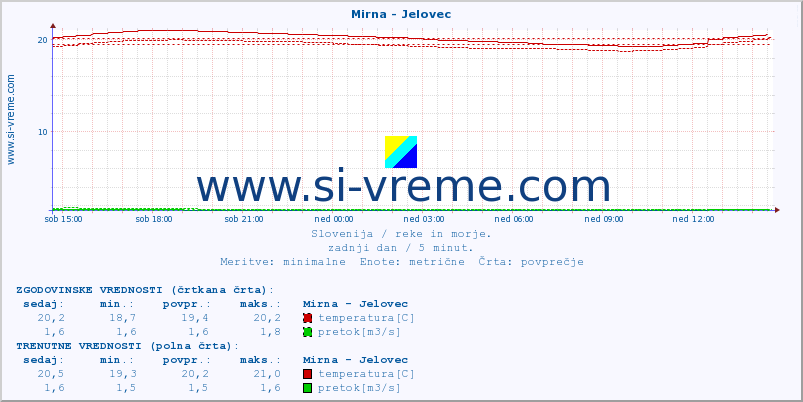 POVPREČJE :: Mirna - Jelovec :: temperatura | pretok | višina :: zadnji dan / 5 minut.