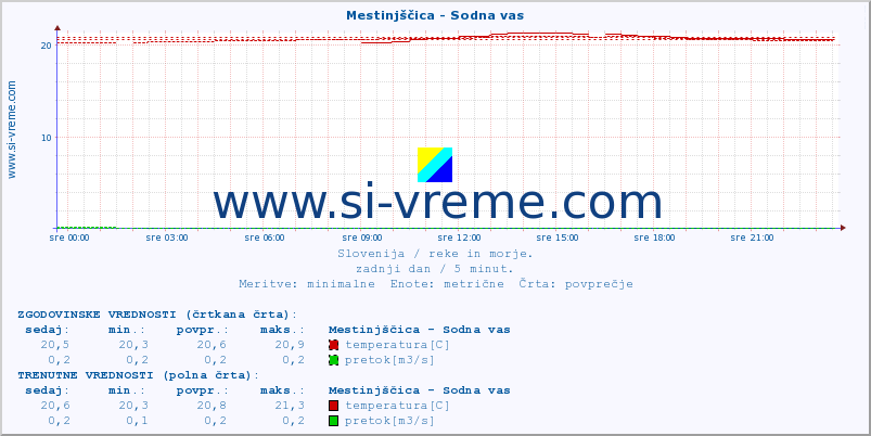 POVPREČJE :: Mestinjščica - Sodna vas :: temperatura | pretok | višina :: zadnji dan / 5 minut.