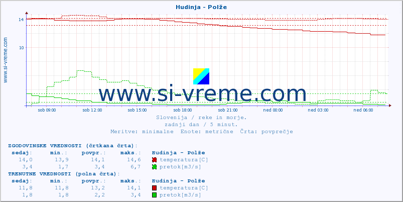 POVPREČJE :: Hudinja - Polže :: temperatura | pretok | višina :: zadnji dan / 5 minut.