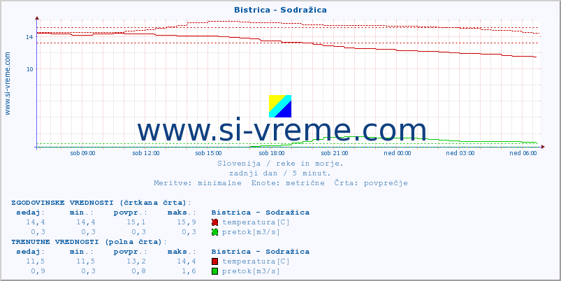 POVPREČJE :: Bistrica - Sodražica :: temperatura | pretok | višina :: zadnji dan / 5 minut.