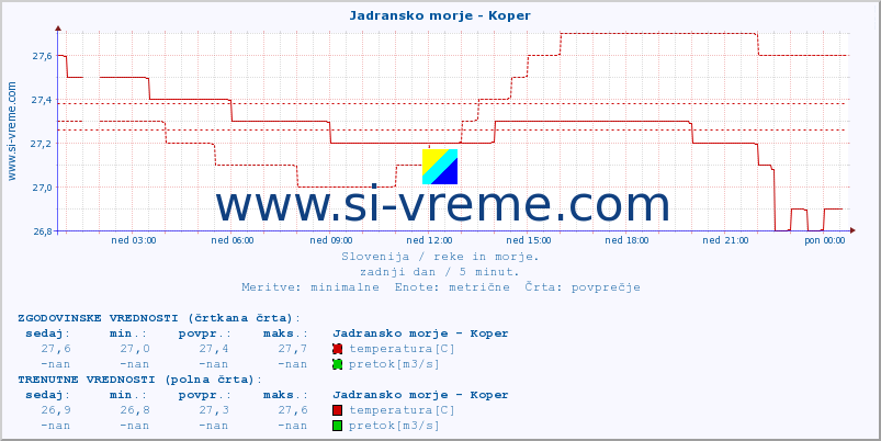 POVPREČJE :: Jadransko morje - Koper :: temperatura | pretok | višina :: zadnji dan / 5 minut.