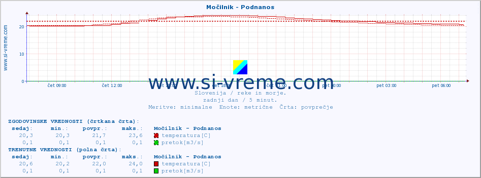 POVPREČJE :: Močilnik - Podnanos :: temperatura | pretok | višina :: zadnji dan / 5 minut.