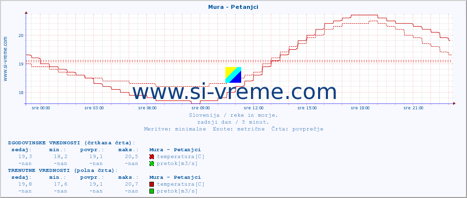 POVPREČJE :: Mura - Petanjci :: temperatura | pretok | višina :: zadnji dan / 5 minut.