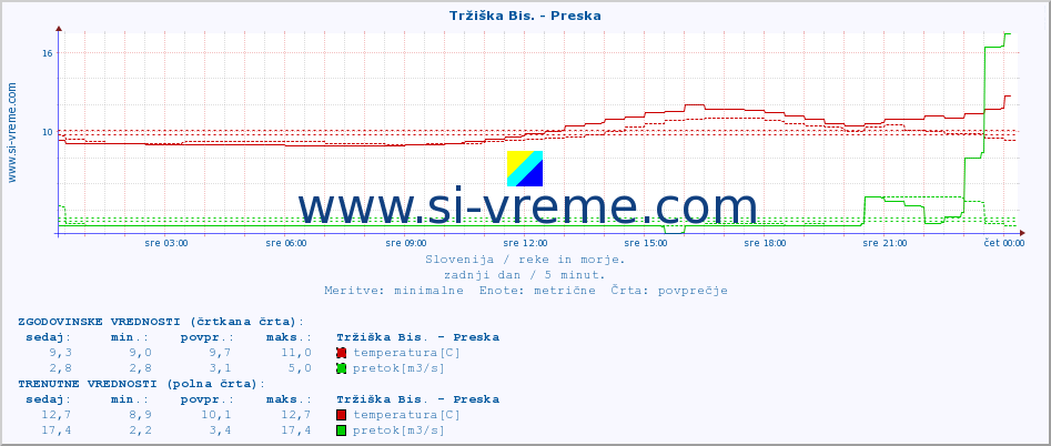 POVPREČJE :: Tržiška Bis. - Preska :: temperatura | pretok | višina :: zadnji dan / 5 minut.