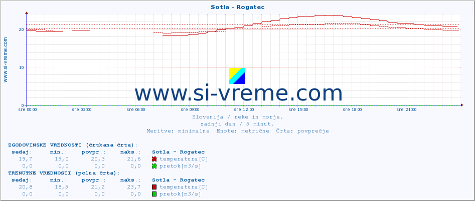 POVPREČJE :: Sotla - Rogatec :: temperatura | pretok | višina :: zadnji dan / 5 minut.