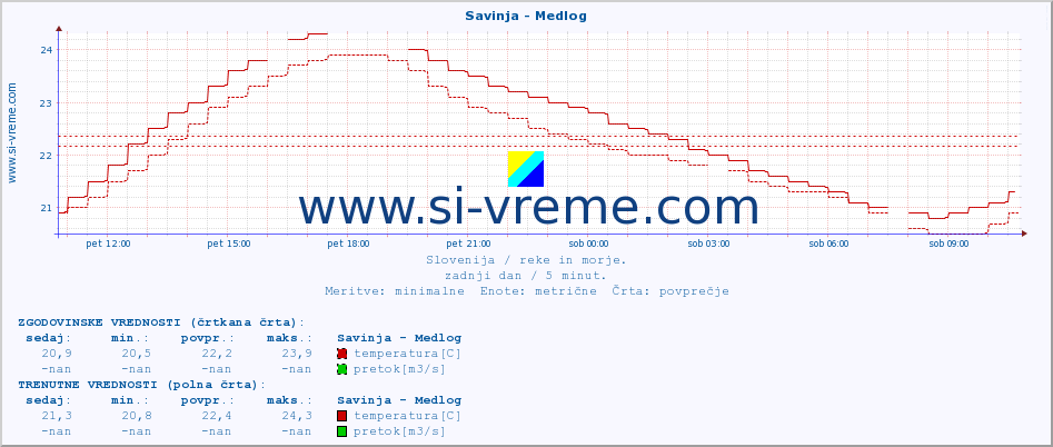 POVPREČJE :: Savinja - Medlog :: temperatura | pretok | višina :: zadnji dan / 5 minut.