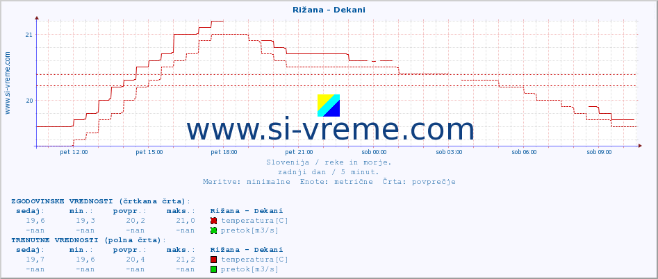 POVPREČJE :: Rižana - Dekani :: temperatura | pretok | višina :: zadnji dan / 5 minut.