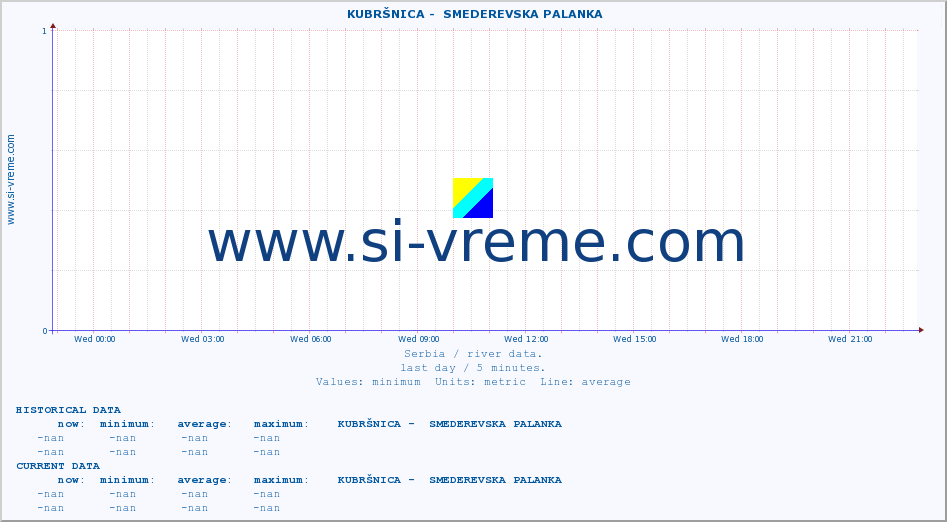  ::  KUBRŠNICA -  SMEDEREVSKA PALANKA :: height |  |  :: last day / 5 minutes.