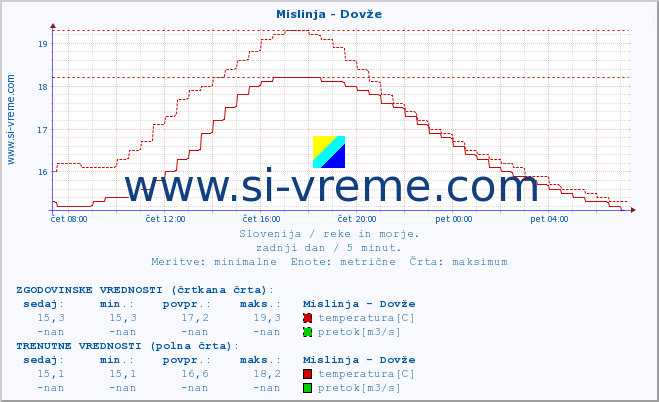 POVPREČJE :: Mislinja - Dovže :: temperatura | pretok | višina :: zadnji dan / 5 minut.