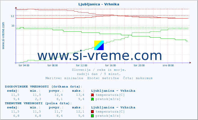 POVPREČJE :: Ljubljanica - Vrhnika :: temperatura | pretok | višina :: zadnji dan / 5 minut.