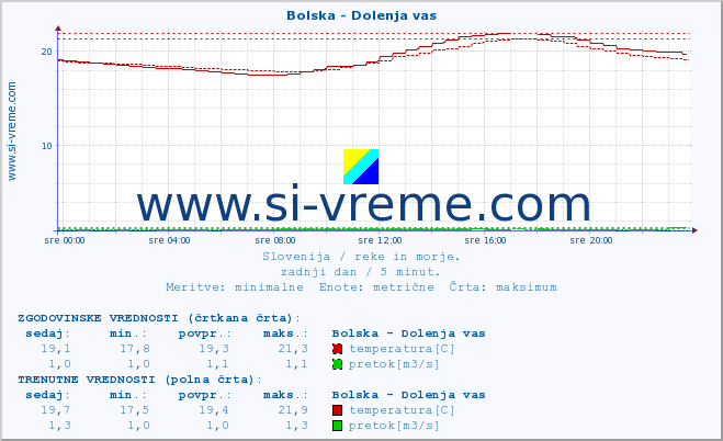 POVPREČJE :: Bolska - Dolenja vas :: temperatura | pretok | višina :: zadnji dan / 5 minut.