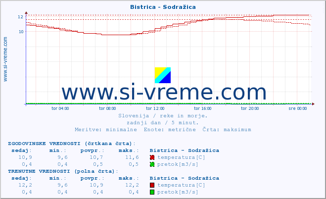 POVPREČJE :: Bistrica - Sodražica :: temperatura | pretok | višina :: zadnji dan / 5 minut.