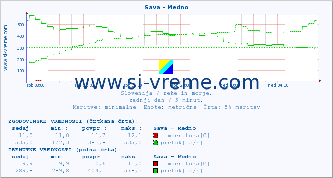 POVPREČJE :: Sava - Medno :: temperatura | pretok | višina :: zadnji dan / 5 minut.