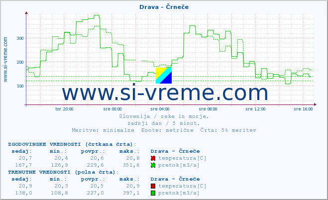 POVPREČJE :: Drava - Črneče :: temperatura | pretok | višina :: zadnji dan / 5 minut.