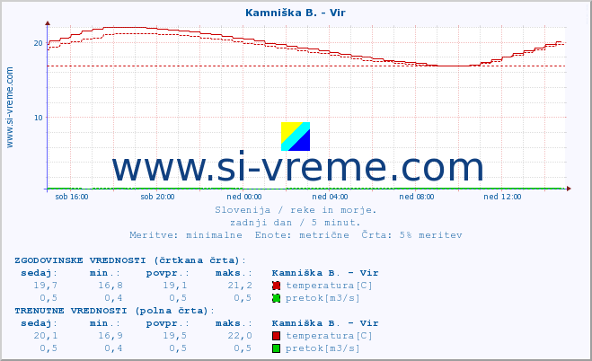 POVPREČJE :: Kamniška B. - Vir :: temperatura | pretok | višina :: zadnji dan / 5 minut.