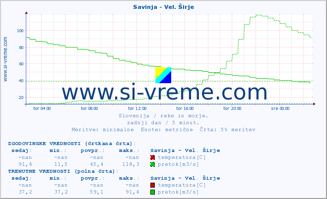 POVPREČJE :: Savinja - Vel. Širje :: temperatura | pretok | višina :: zadnji dan / 5 minut.