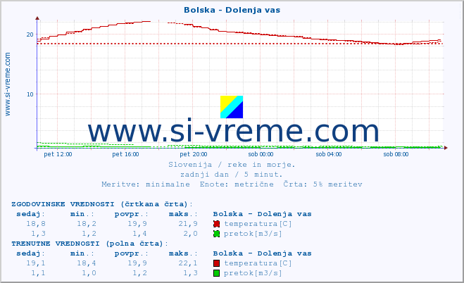 POVPREČJE :: Bolska - Dolenja vas :: temperatura | pretok | višina :: zadnji dan / 5 minut.