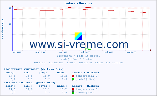 POVPREČJE :: Ledava - Nuskova :: temperatura | pretok | višina :: zadnji dan / 5 minut.