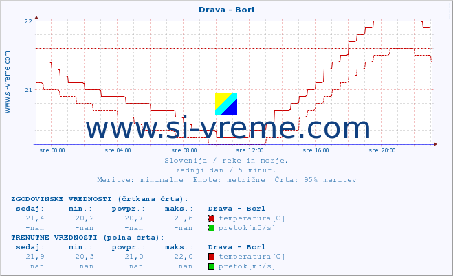 POVPREČJE :: Drava - Borl :: temperatura | pretok | višina :: zadnji dan / 5 minut.