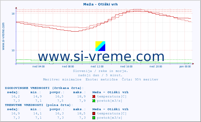 POVPREČJE :: Meža - Otiški vrh :: temperatura | pretok | višina :: zadnji dan / 5 minut.