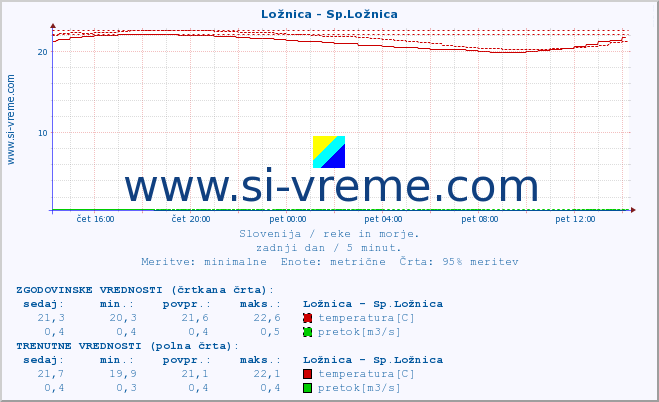 POVPREČJE :: Ložnica - Sp.Ložnica :: temperatura | pretok | višina :: zadnji dan / 5 minut.