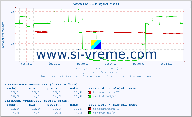 POVPREČJE :: Sava Dol. - Blejski most :: temperatura | pretok | višina :: zadnji dan / 5 minut.