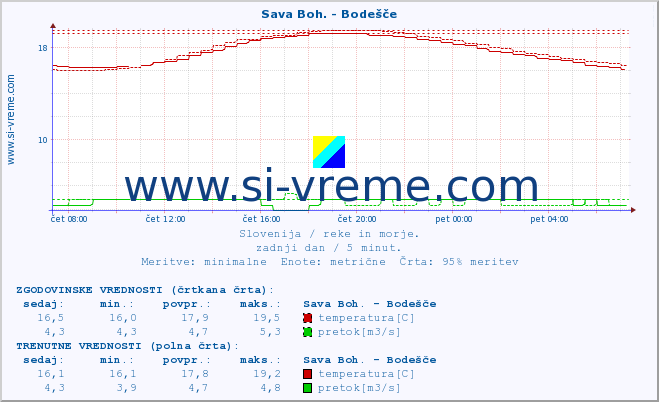 POVPREČJE :: Sava Boh. - Bodešče :: temperatura | pretok | višina :: zadnji dan / 5 minut.