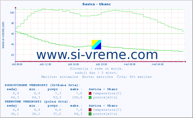 POVPREČJE :: Savica - Ukanc :: temperatura | pretok | višina :: zadnji dan / 5 minut.