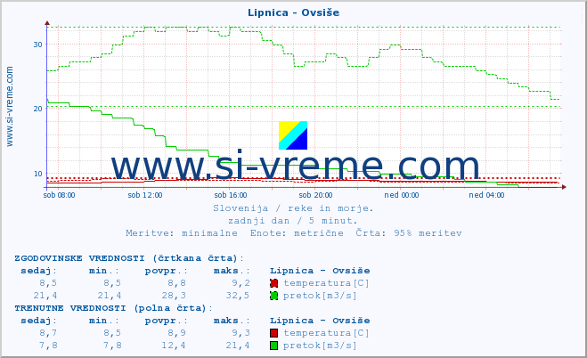 POVPREČJE :: Lipnica - Ovsiše :: temperatura | pretok | višina :: zadnji dan / 5 minut.