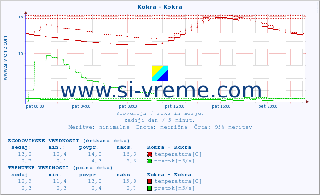 POVPREČJE :: Kokra - Kokra :: temperatura | pretok | višina :: zadnji dan / 5 minut.