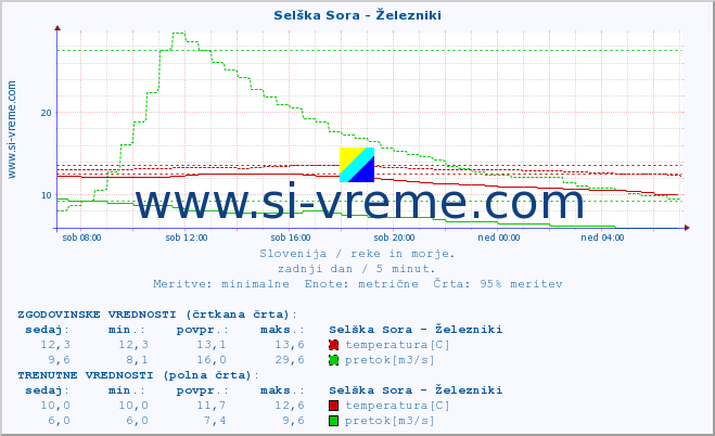 POVPREČJE :: Selška Sora - Železniki :: temperatura | pretok | višina :: zadnji dan / 5 minut.