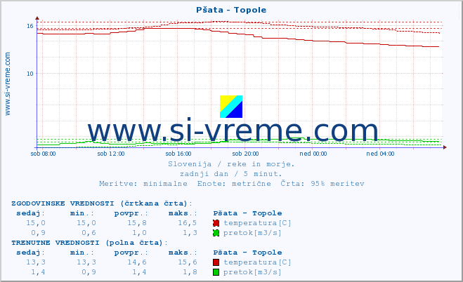 POVPREČJE :: Pšata - Topole :: temperatura | pretok | višina :: zadnji dan / 5 minut.