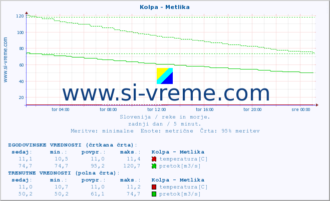 POVPREČJE :: Kolpa - Metlika :: temperatura | pretok | višina :: zadnji dan / 5 minut.